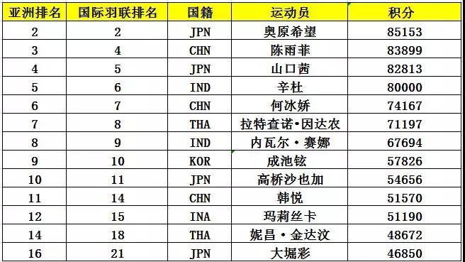 亞錦賽首批參賽名單出爐 ▏林丹、諶龍、石宇奇、桃田賢斗等確認(rèn)來漢參賽(圖7)