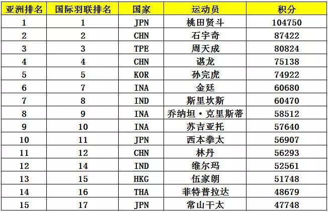 亞錦賽首批參賽名單出爐 ▏林丹、諶龍、石宇奇、桃田賢斗等確認(rèn)來漢參賽(圖6)