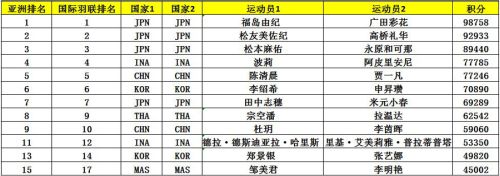 亞錦賽首批參賽名單出爐 ▏林丹、諶龍、石宇奇、桃田賢斗等確認(rèn)來漢參賽(圖9)