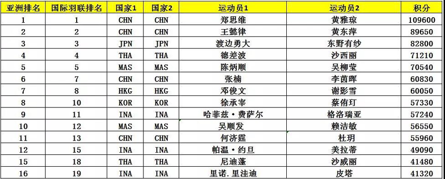 亞錦賽首批參賽名單出爐 ▏林丹、諶龍、石宇奇、桃田賢斗等確認(rèn)來漢參賽(圖10)